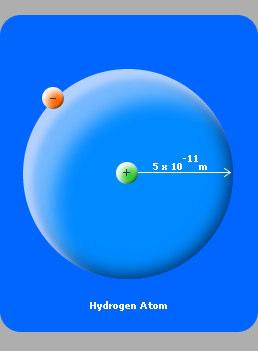 O raio de um átomo de hidrogénio (distância média do electrão ao núcleo) é cerca de 10000 vezes superior ao raio do núcleo (constituído por um protão).