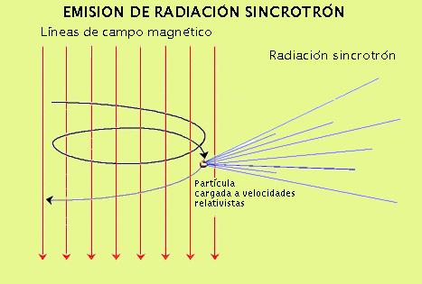 Qualquer partícula com carga eléctrica e com movimento acelerado emite radiação.