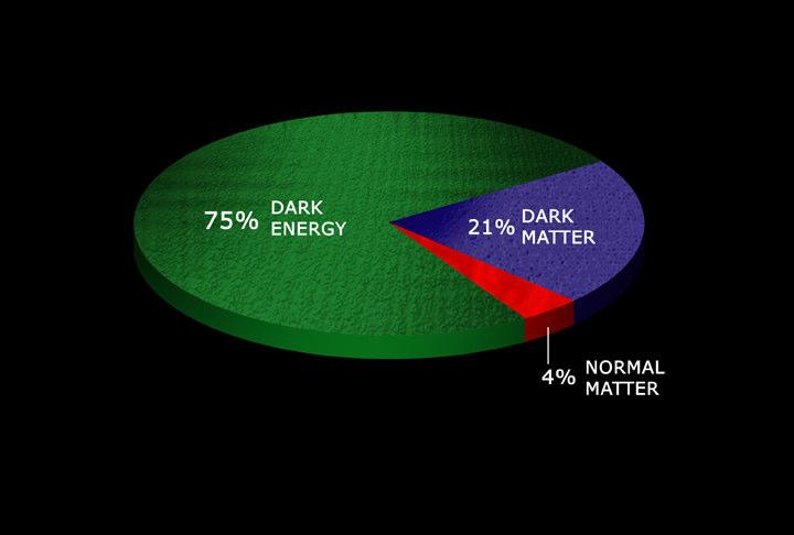 O que são a matéria escura e a energia escura?