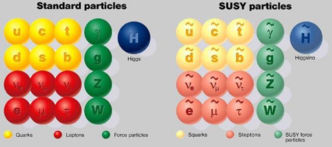 Existem as partículas SUSY previstas pela supersimetria?
