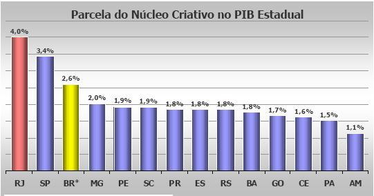 1 (Núcleo, Relacionadas e de Apoio), a Tabela 2 mostra o valor e percentual de cada grupo da cadeia no PIB brasileiro e do estado do Rio de Janeiro.