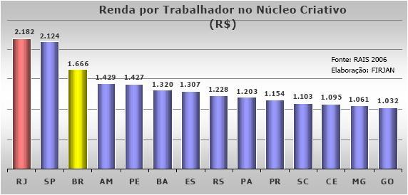 31 representa 1,82% do total. Somente no Estado do Rio de Janeiro, esse número chega a 82 mil empregos, o equivalente a 2,44% do total, o que faz do Rio o estado com o maior percentual no Brasil.