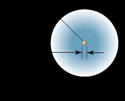 Átomo de Rutherford Rutherford modificou o modelo de Thomson da seguinte maneira: Suponha que o átomo é esférico composto