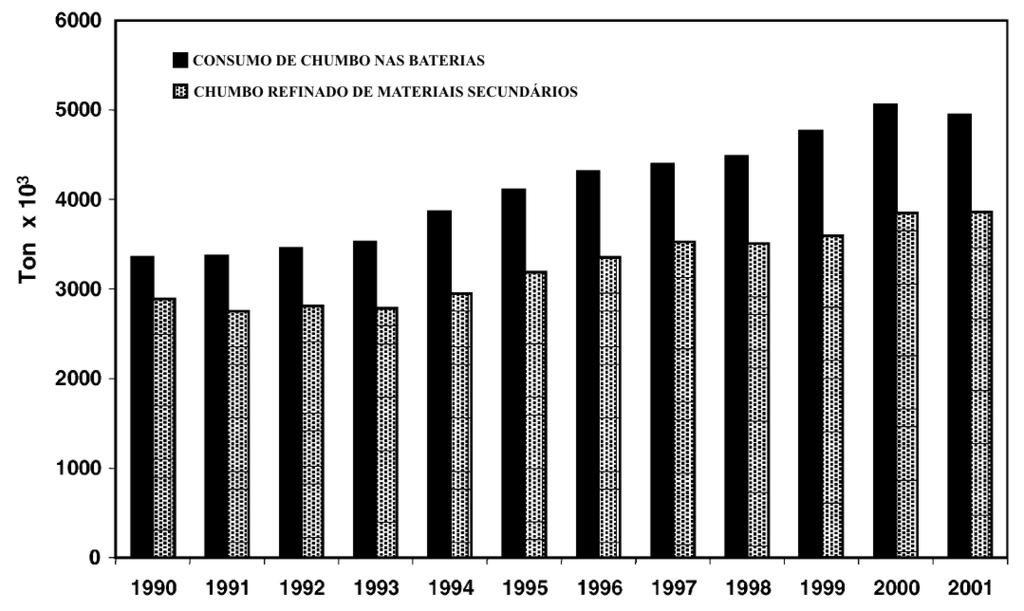 Revisão Bibliográfica Figura 2 - Comparação entre o consumo de chumbo da indústria de baterias automotivas e a produção de origem secundária (ROBERTS, 2003).