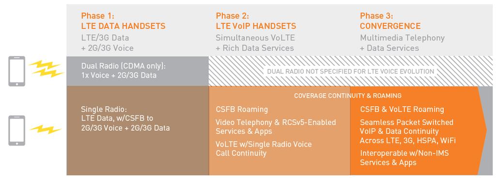 entre redes LTE e legadas, e utilizando CSFB para serviços de roaming; 3.