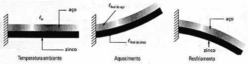 Os componentes de uma lâmina bimetálica são o aço e o zinco. Os coeficientes de dilatação linear desses metais são, respectivamente, 1,2. 10-5 C -1 