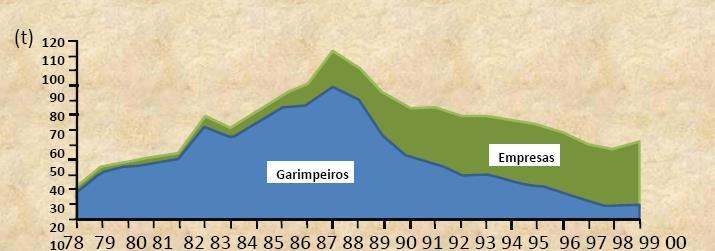 Gold historical Brazilian production Diggers or garimpos Companies Gold production between 1978 and 2000 DNPM, F.Crocco (2009) Garimpeiro (diggers) production surpassed by industry only in 1991.
