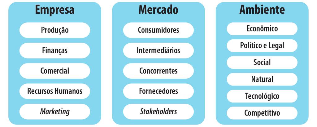 Introdução Como dito anteriormente, as empresas devem ter em mente que trabalham para um mercado.