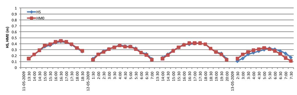 Análise temporal dos registos η(t) e obtenção, para cada registo, dos valores de HS (altura significativa) e Tmed (período médio), entre outros; Análise espectral dos registos η(t), mediante cálculo