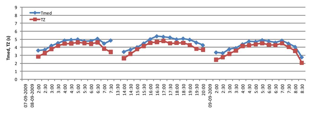 Campaign #2. Mean wave periods, Tmed and TZ, at position P11. Figura 7. Sensor de pressão Infinity_WH.