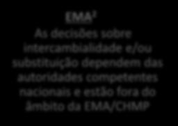 A substituição automática de medicamentos intercambiáveis é