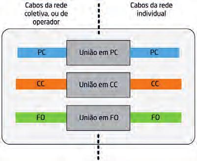 coaxial, fibra óptica e equipamentos activos.