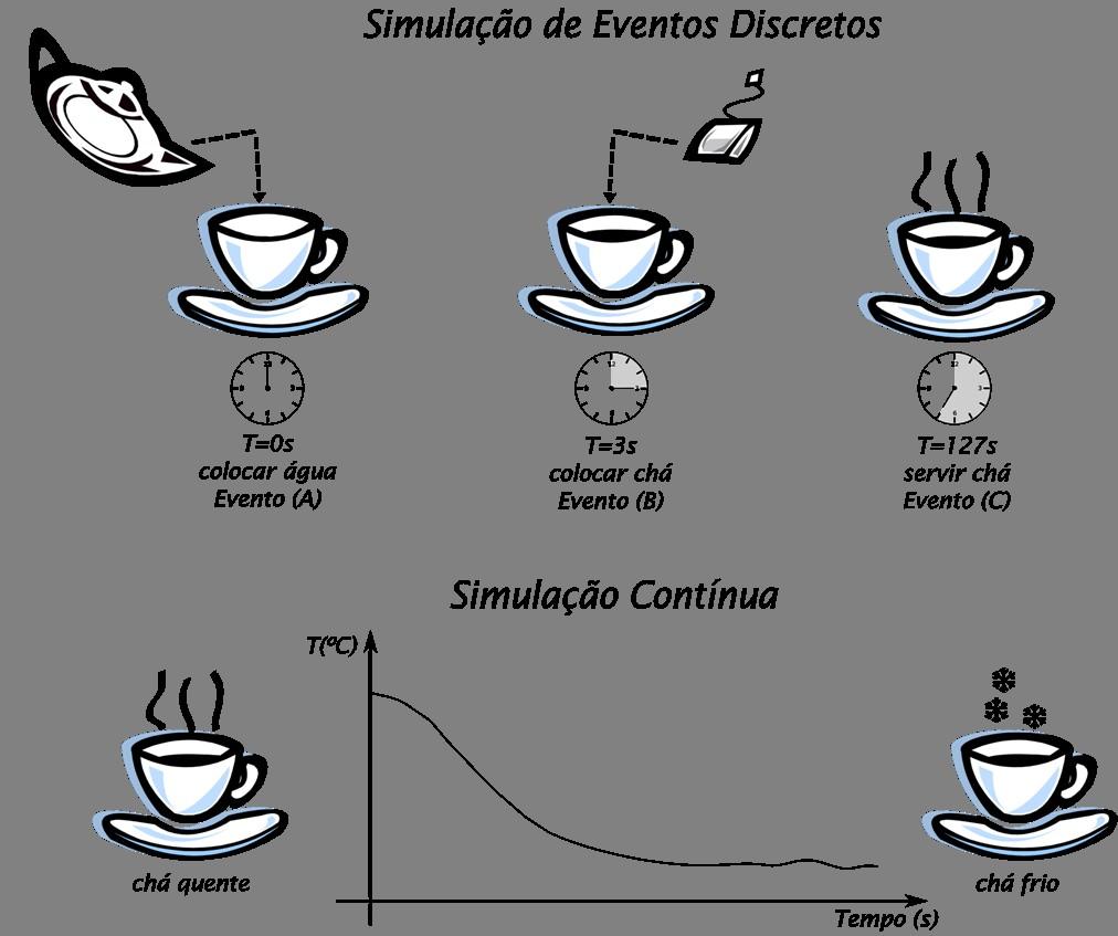 Simulação