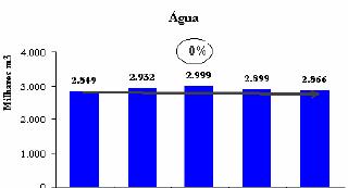 EVOLUÇÃO DA FACTURAÇÃO m3 P R O D U Ç Â O D E Á G U A 2 0 0 8 P