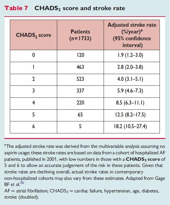 Anexo 1 score de CHADS2 (Camm A.J. ea. 2012 focused update of the ESC Guidelines for the management of atrial fibrillation.