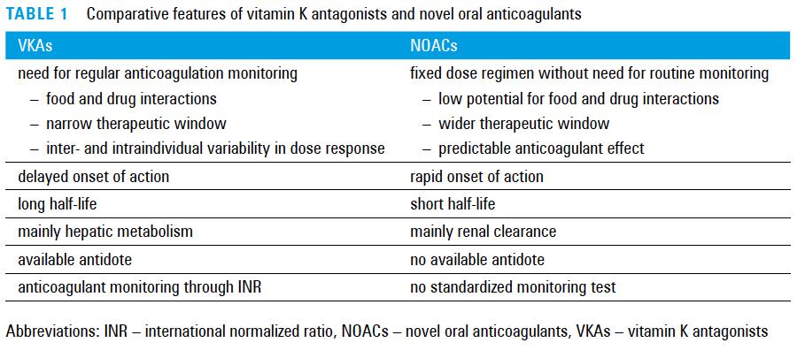 Anexo 6 vantagens dos novos ACO comparativamente aos AVK (Riva N, Lip GY. A new era for anticoagulation in atrial fibrillation.