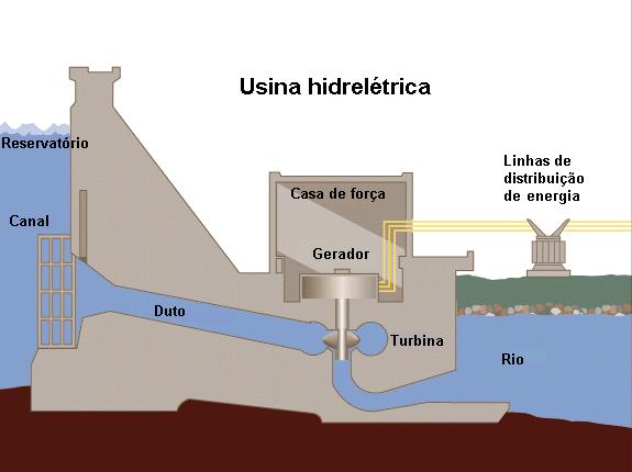 Energia hidrelétrica Obtenção: Energia liberada por uma queda d água