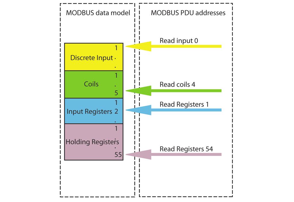 4 Descrição do protocolo Figura 2: Modelo de endereçamento de