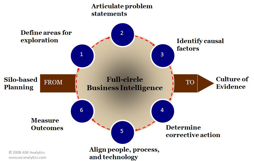 Inteligência nos negócios (foco no valor da