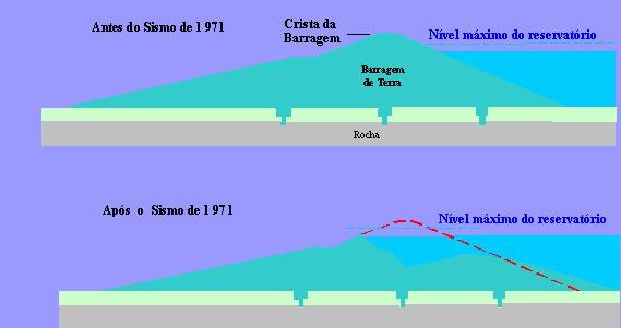 19 Figura 1.2 Seção transversal da barragem de Lower San Fernando antes e após o sismo de 1971 (http://quake.wr.usgs.gov/prepare/factsheets/ladamstory/xsection.