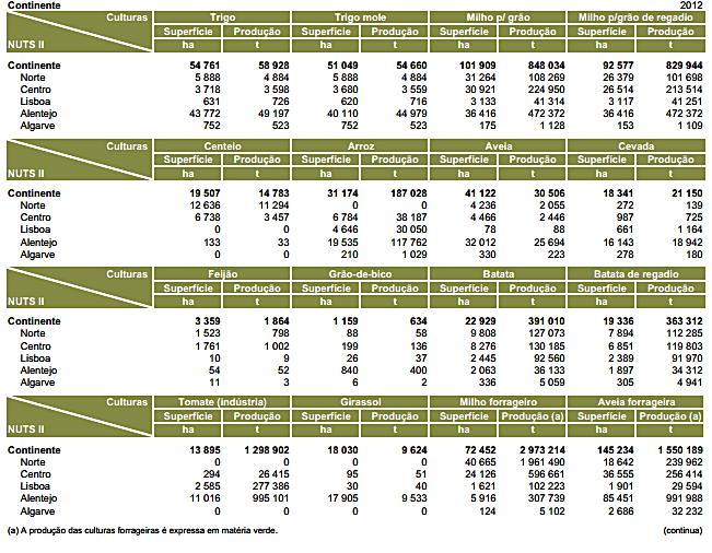 Analisando a tabela 2 verifica-se a distribuição das principais culturas agrícolas por região agrária, ou seja, Norte, Centro,