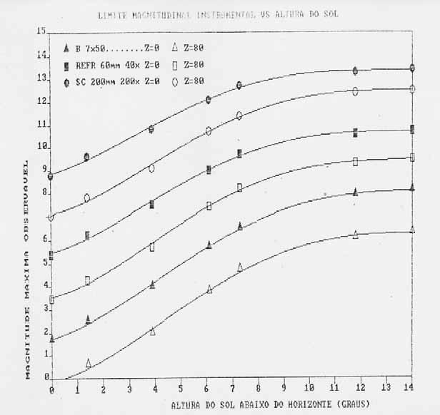 Figura 2 - Limite Magnitudinal para três tipos de instrumentos e para distâncias zenitais 0º e 80º em função da altura aparente do Sol durante o crepúsculo.