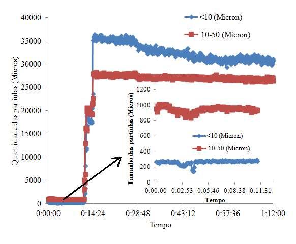 3. DISCUSSÃO DOS RESULTADOS A Figura 1 mostra o resultado do monitoramento do processo de preparação da mistura NR/PMMA avaliando a evolução dos tamanhos de partículas presentes na solução. Figura 1. Variação da quantidade de partículas com o tempo.