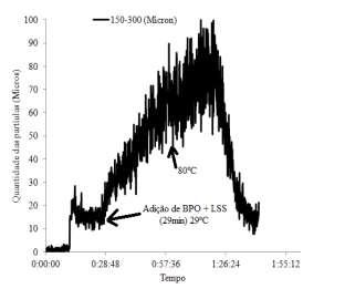 A Figura 3a e b mostra a evolução do número de partículas presente no reator após a adição de NR, MMA e do iniciador de polimerização, peróxido de benzoila. Figura 3a. Variação do número de partículas faixa de 50 a 150 µm com o tempo.