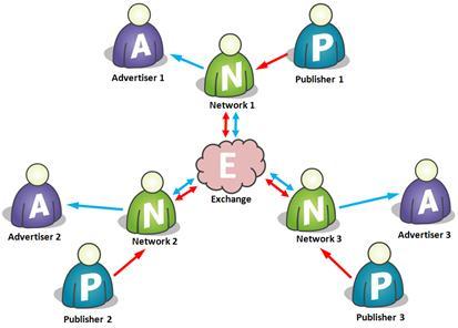 AD Exchanges São redes de leilão de inventário, que