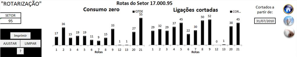 Ferramentas de controle e gestão Rotarização: Estratificação dos principais indicadores por rota de leitura.