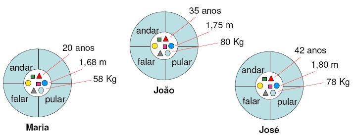 Introdução Através da classe Pessoa é