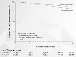 for primary disease 2 3 yr of tamoxifen therapy Yr after start of tamoxifen therapy A Randomized Trial of Exemestane after Two to Three Years of Tamoxifen Therapy in Postmenopausal Women