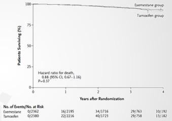 Disease-free Survival Overall Survival Yr after randomization 183 First events 8.