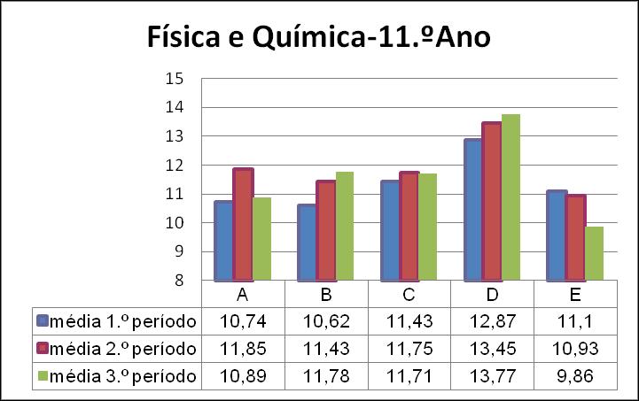 Disciplina Ano/Turma Média1.º período Média 2.º período Média 3.º período H.C.A 11.ºK 10,56 11,04 10,78 Literatura Portuguesa 11.ºJ 9,38 9,62 10 Desenho A 11.ºK 11,95 13,1 13,29 Francês 11.