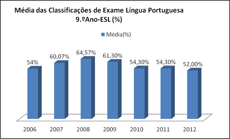 O gráfico que se segue apresenta, a evolução das percentagens de positivas obtidas no exame de Língua Portuguesa da ESL.