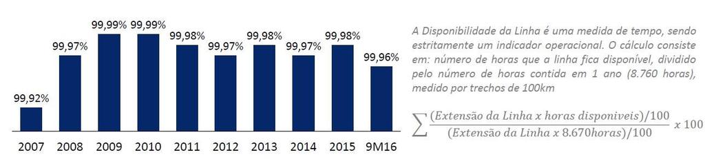 O gráfico abaixo ilustra a disponibilidade média dos últimos anos: A