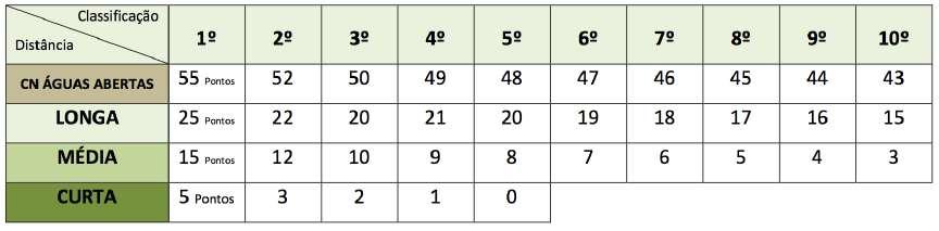 10. PRÉMIOS Em todas as provas (distâncias) a classificação individual far-se-á da seguinte forma: - Prova Aberta: Por categoria (idade) e diferenciada no sexo, masculino e feminino.