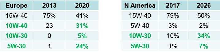 Mudanças nas Classes de Viscosidades - HDDEO ü Grades SAE de enchimento inicial mudam porque os veículos pesados precisam atender regulações de maior economia de combustível e menos emissões ü Os