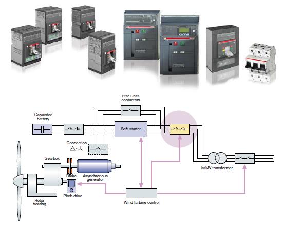 e) Transformadores; MERCADO Disjuntores são utilizados para a proteção dos circuitos de potência do estator do estator do gerador de indução coordenados com contatores para