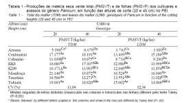 hybridum (capim Paraíso) Escala 1 de exigência em P 1, 2, 3 Grau de exigência em P e Ca; grau de tolerância ao Al: 1 = baixa, 2 = média, 3 = alta Escala 2 de exigência em Ca 2 2 3 3 2 1 3 3 1 3 3 2