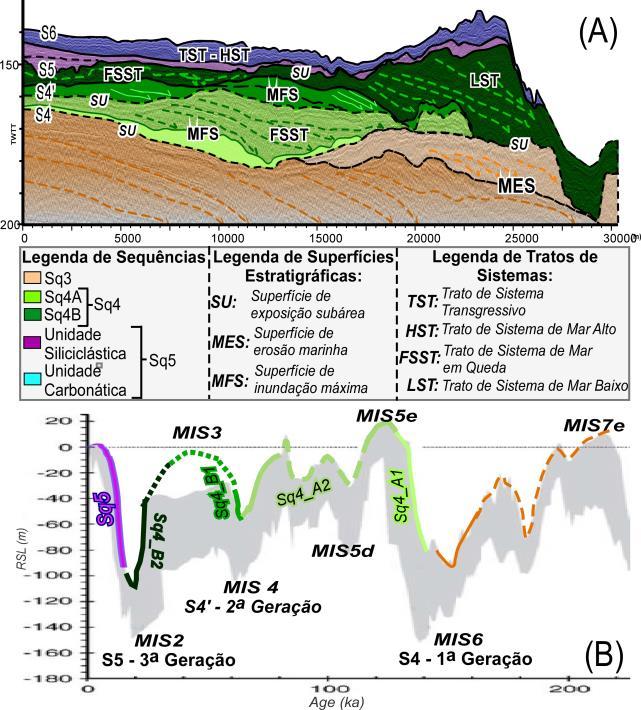 Coronel, M.; Reis, A. T., Silva, C. G. 3 /~130-140 e 30-20 ka A.