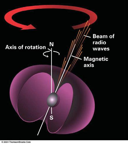 partículas e radiação são emitidos na direção dos polos magnéticos do pulsar.
