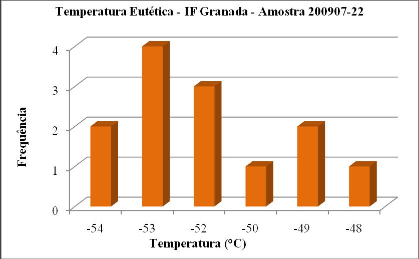 temperaturas de fusão obtidas para as IF da granada no