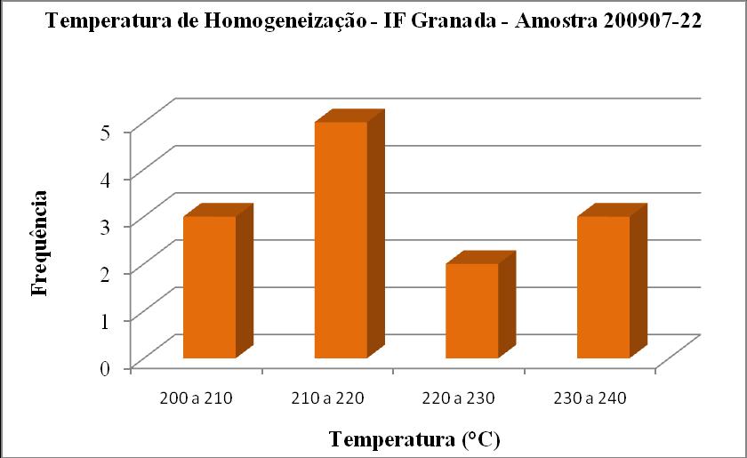 CAPÍTULO 5. RESULTADOS 110 FIGURA 86 Histograma mostrando as temperaturas de homogeneização obtidas para as IF da granada no albitito.