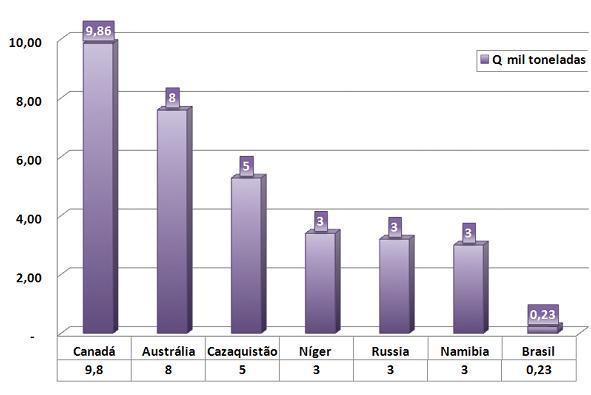 CAPÍTULO 1. INTRODUÇÃO 25 seguido pela Austrália com 8 mil ton e Cazaquistão com 5 mil toneladas/ano. Esses três países são responsáveis por mais da metade da produção mundial de urânio (IBRAM, 2008).
