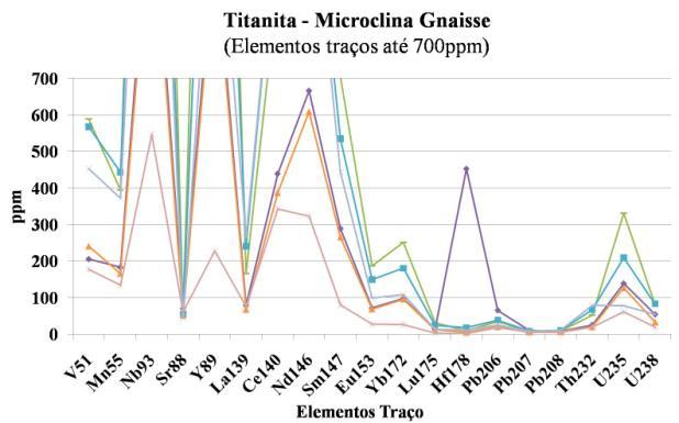 CAPÍTULO 5. RESULTADOS 95 (A) (B) FIGURA 64 Gráfico de elementos traço para as titanitas do microclina gnaisse na amostra 200907-13. (A) todos os elementos.