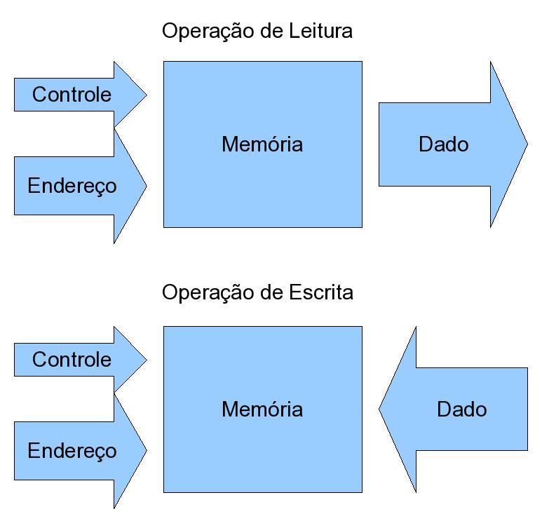 Organização de Computadores 1 Atualização: 07/05/2012 Unidade 9: Memórias Prof. Daniel Caetano Objetivo: Compreender os tipos de memória e como elas são acionadas nos sistemas computacionais modernos.