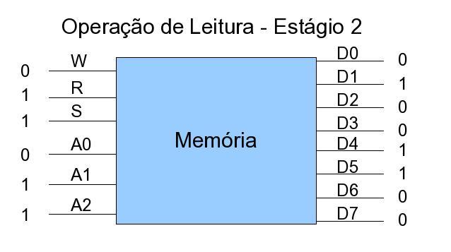 Figura 5: Resposta da memória à leitura do endereço de memória 6 (110b) Ou seja: o dado armazenado na posição 6 da memória é: interpretando como um decimal inteiro, 50.