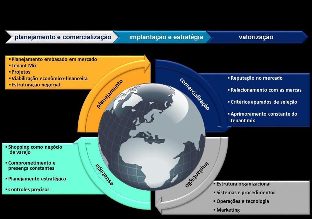 implantar empreendimentos comerciais dentro de padrões