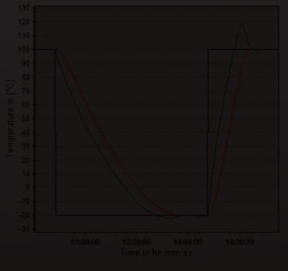 10 Stirrer speed: 450 rpm Control: process Results Performance: To demonstrate the efficient performance of the Petite Fleur, this